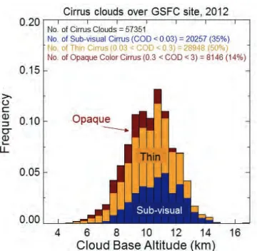 Figure 2.7:  Distribution of cloud base heights for cirrus clouds observed over the  GSFC  site during 2012