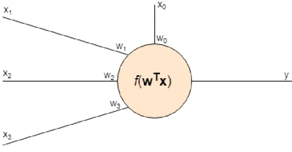 Figure 2.2. Neuron in an artificial neural network