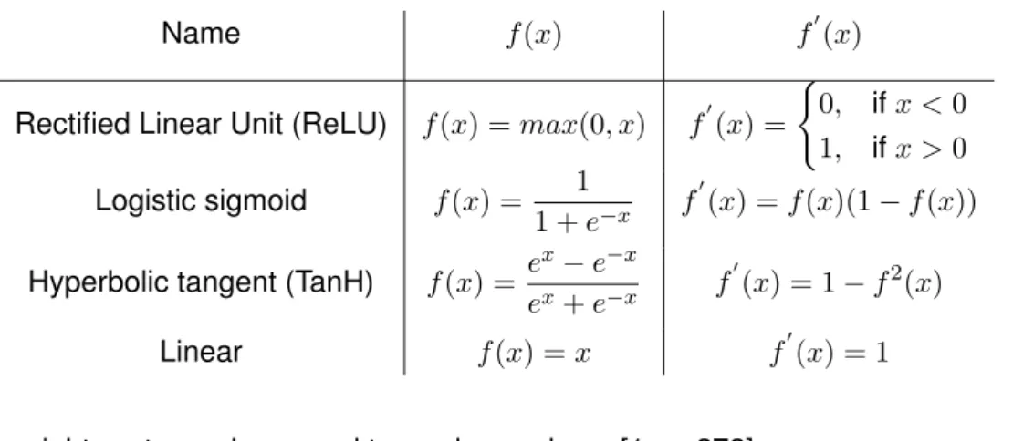 Table 2.1. Common activation functions and their derivatives.