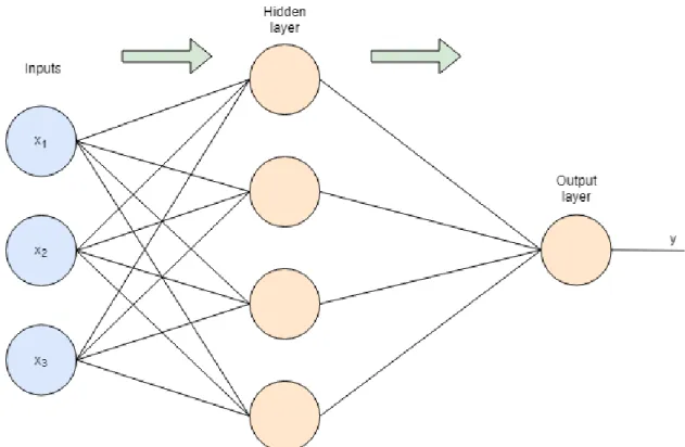 Figure 2.3. A multilayer perceptron with three input dimensions, four hidden neurons, and one output value