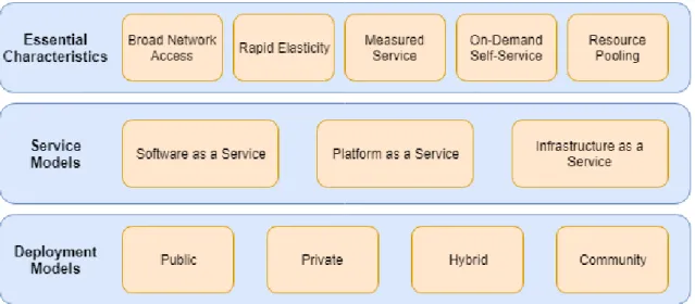 Figure 3.1. NIST definition of cloud computing