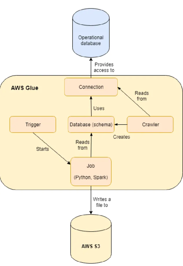 Figure 4.1. AWS Glue for transforming data in a database into a CSV file.