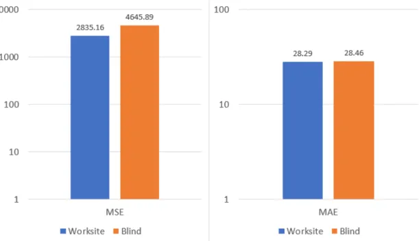Figure 5.1. MSE and MAE results for the linear regression model. Logarithmic scale.