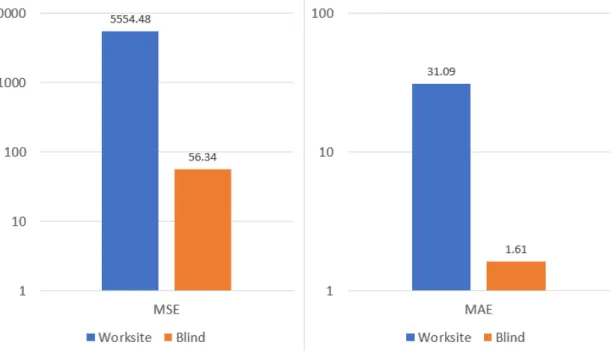 Figure 5.2. MSE and MAE results for the random forest model. Logarithmic scale.