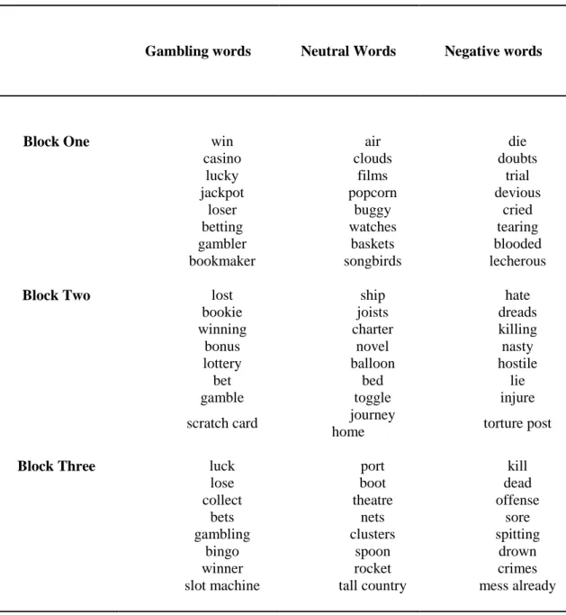 Table 2.5.3 Gambling Stroop Task: Final selection of words  