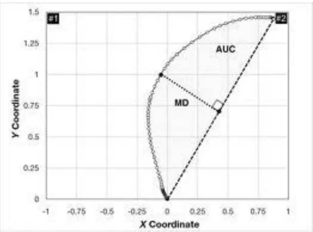Figure 2.5.5c MouseTracker: MD and AUC measurements (Freeman &amp; Ambady, 2009) 