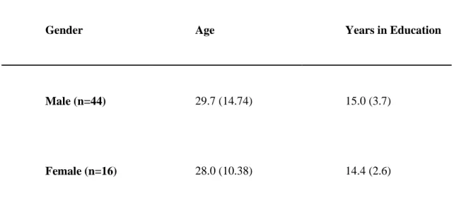 Table 3.3.1 Participant mean (standard deviation) age and years in education, separated  by gender   