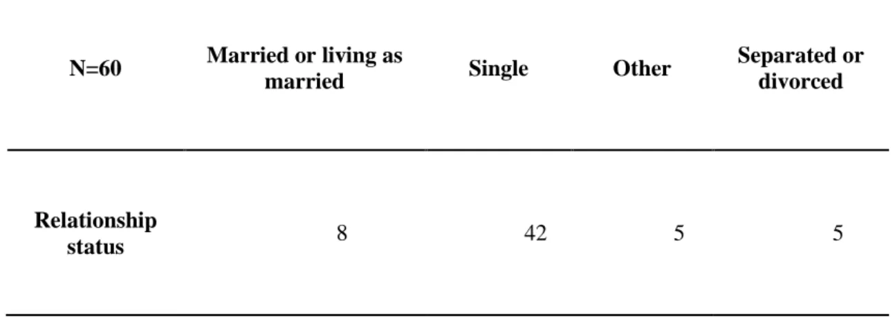 Table 3.3.1c Participant employment status 