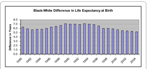 Figure 1 Black-White Difference in Life Expectancy at Birth. Source: http://www.cdc.gov/nchs/data/hus/hus07.pdf#027, accessed 6 July 2008.