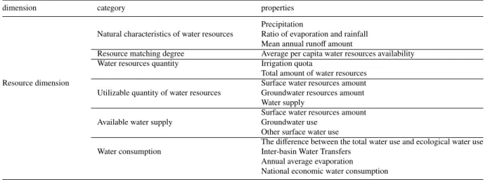 Table 1. The properties of water resources in resource dimension.