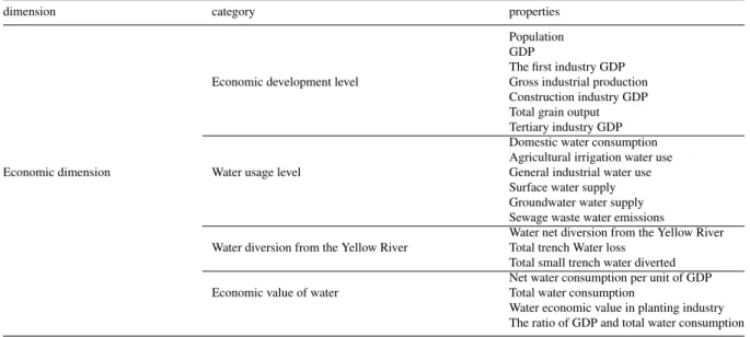 Table 2. The properties of water resources in economic dimension.