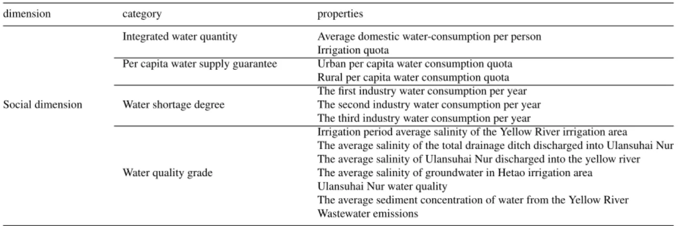 Table 3. The properties of water resources in social dimension.