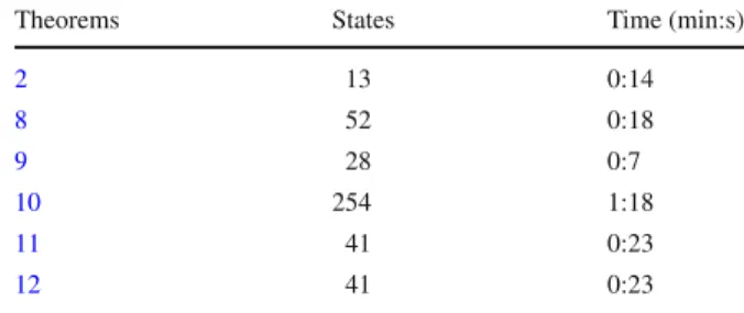 Table 2 Performance results of the verification of