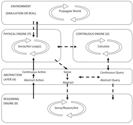 Fig. 2 Hybrid agent architecture. Real time control of the satellite is governed by a traditional feedback controller drawing its sensory input from the environment