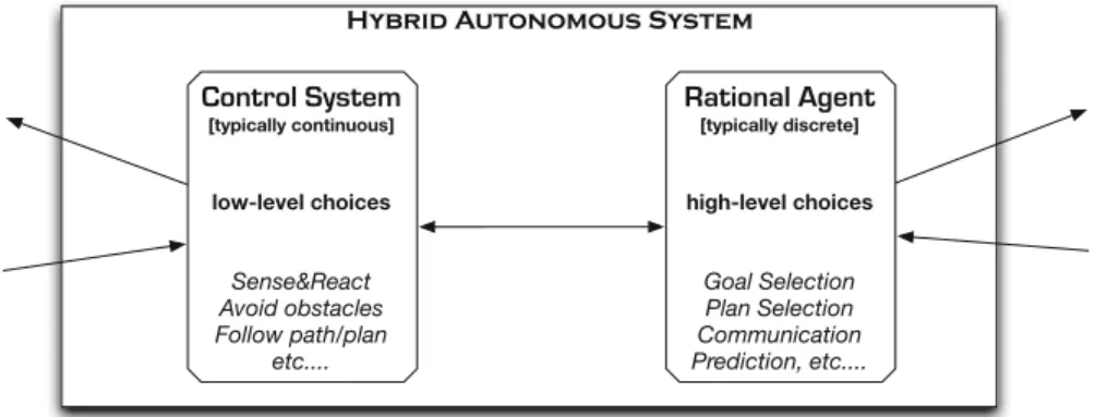 Fig. 1 The typical structure of a hybrid autonomous system. Low level choices (e.g., tight sense-react loops) are governed by the control system while high-level choices (e.g., managing long term goals) are governed by a rational agent