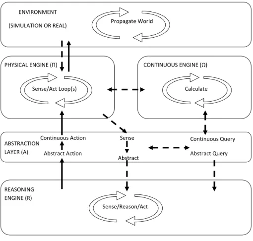 Figure 2: Hybrid Agent Architecture. Real time control of the satellite is governed by a traditional feedback controller drawing its sensory input from the environment