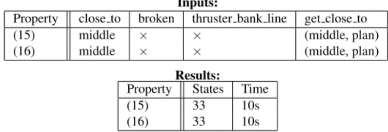 Table 1: Results for Analysis of a Single agent with no Thruster Failure