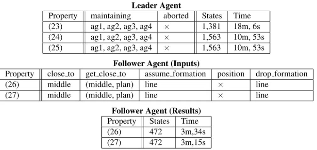 Table 3: Analysis of a Multi-Agent system with no thruster failure attempting to move into a line