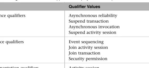 Table 2.2 lists the different types of qualifiers, along with their qualifying values