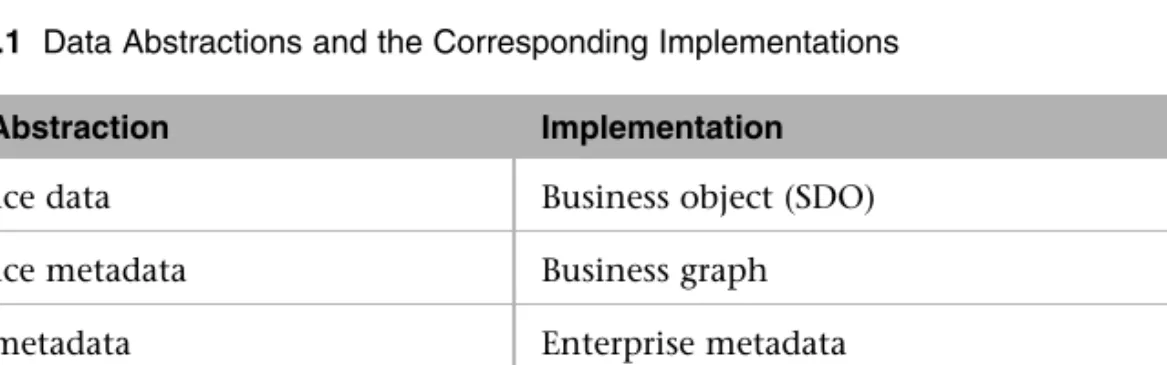 Table 2.1 shows how the basic types of data are implemented in the WebSphere platform.