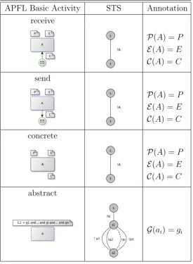 Table 4.1: Translation of basic APFL activities into STSs