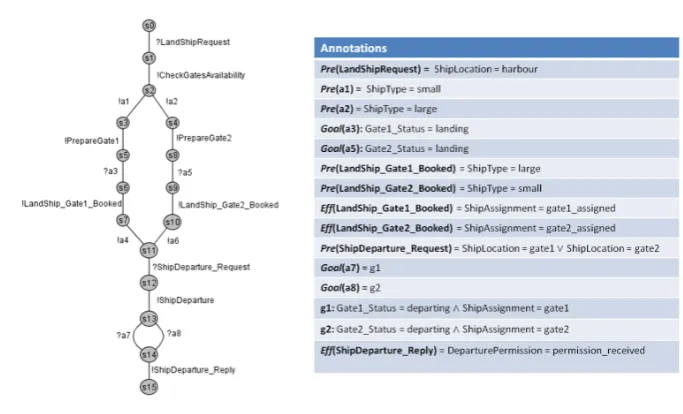 Figure 4.6: Landing Manager process as STS