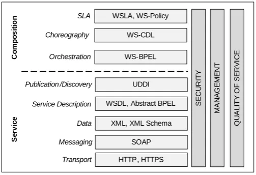 Figure 2.1: Web Services stacks