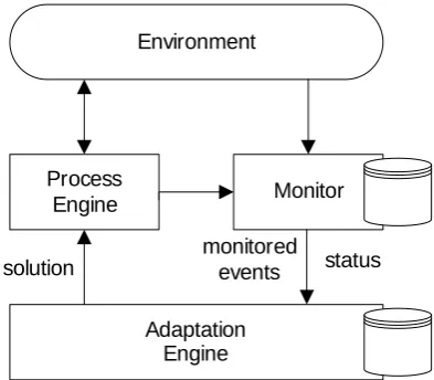 Figure 2.6: Architecture of adaptable system