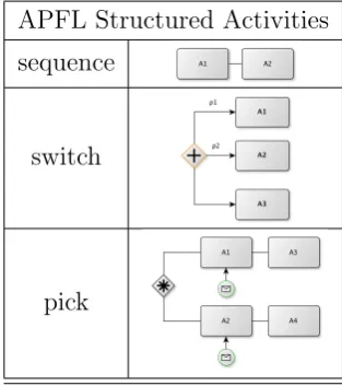 Table 3.1: Basic and structured activities of APFL