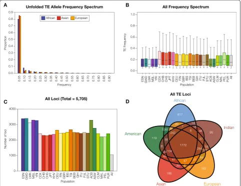 Fig. 1 Distribution of polymorphic transposable element (polyTE) loci among human populations
