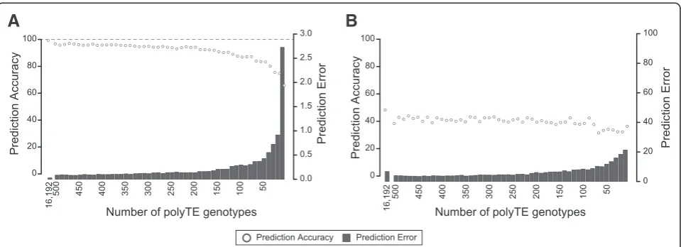 Fig. 4 Ancestry predictions using polyTE genotypes. Relationship between the number of polyTE loci used to genotype individuals and theancestry prediction accuracy for (a) continental population group comparisons (between African, Asian and European) and (b) sub-continentalpopulation comparisons (European)