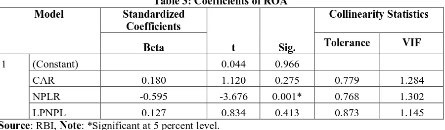 Table 3: Coefficients of ROA Standardized 