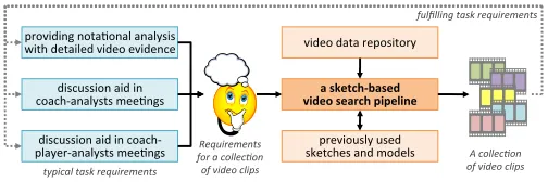Fig. 1. The tasks of searching video clips are performed routinely bypossible 
  text 
  in 
  the 
  paper 
  sport analysts in order to meet various objectives for collecting videos 
  such as event analysis, match planning and meeting presentations