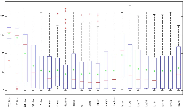 Figure 3:Boxplot of Regerr for MI simplex registration.Bounding box deﬁnes theinterquartile range, the star deﬁnes the mean and the bar across deﬁnes the median.Whiskers deﬁne the range and the cross deﬁnes any outliers.