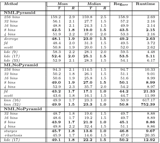 Table 3: Registration error results using simplex search for three scenarios: NMI com-bined with an image pyramid, MI with no pyramid, NMI with no pyramid