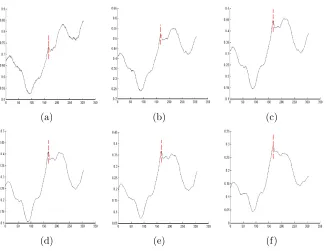 Figure 5: Surface plots showing MI (y-axis) vs. X-Translation (x-axis) using ﬁxed binsizes