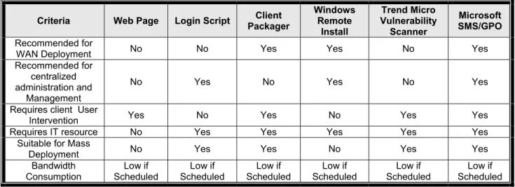 Table 1 - WFBS Client/Server Security Agent Deployment Options 