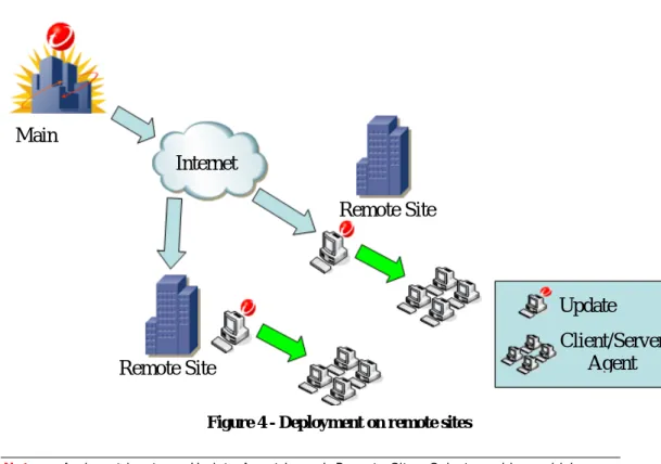 Figure 4 - Deployment on remote sites 