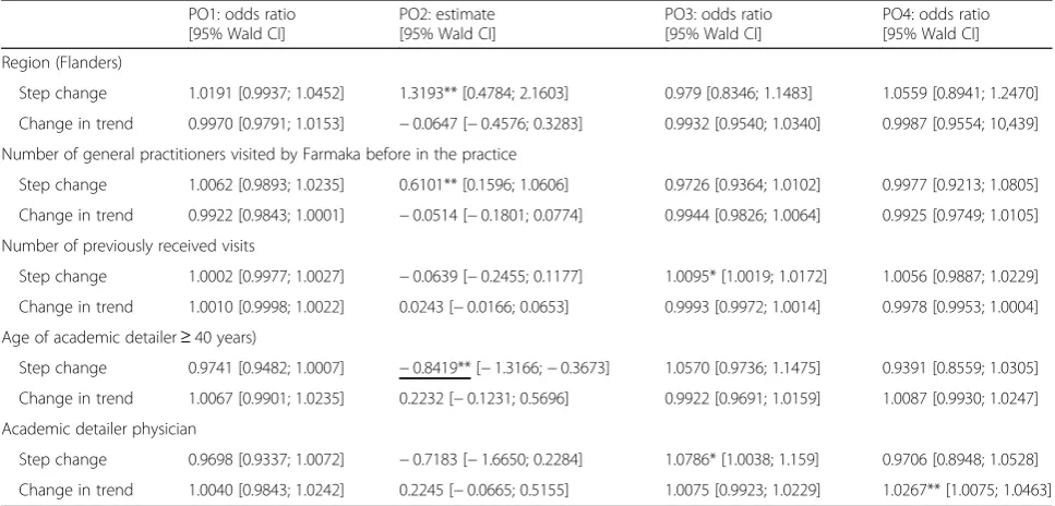 Table 3 Impact of academic detailing visits on secondary outcomes in an intention to treat analysis
