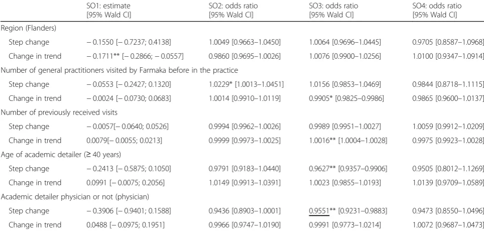 Fig. 6 Predicted proportion (95% confidence bounds) for SO3 inintervention group over time
