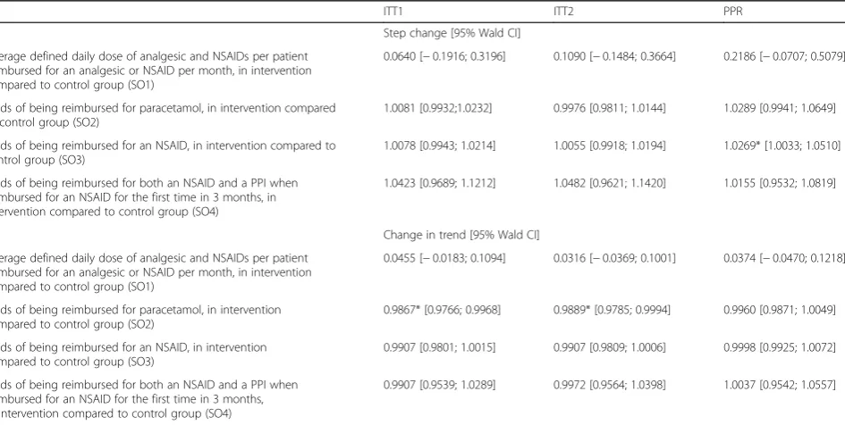 Table 6 Summary of impact of academic detailing visits on primary outcomes