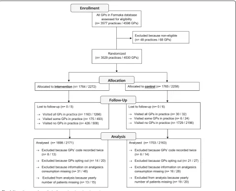 Fig. 1 Flow diagram of enrolled, allocated and analysed practices