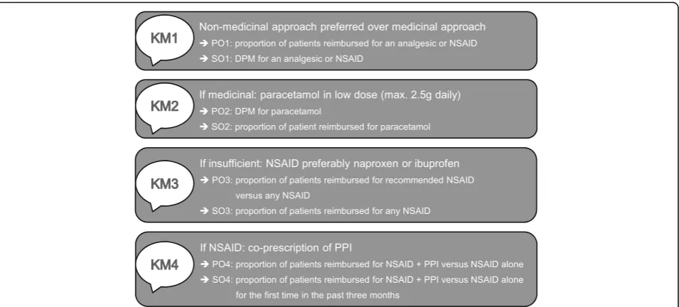 Fig. 2 Overview of key messages and outcomes included in the arthrosis information. Package