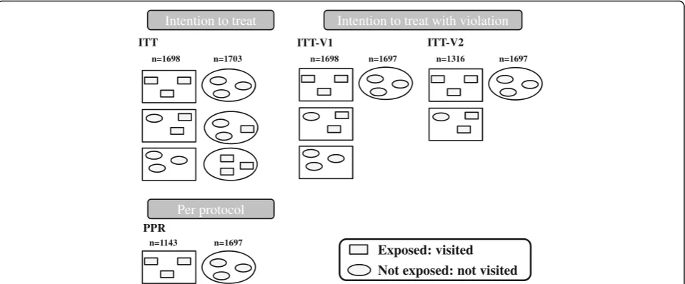 Fig. 3 Schematic representation of different analysing approaches. Frame, identification of practice after randomization; symbol, identification ofpractice after data collection; n, number of practices