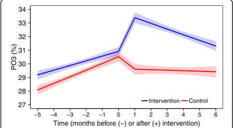 Table 2 Impact of academic detailing visits on primary outcomes in an intention to treat analysis
