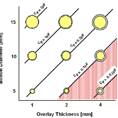 Figure 2. Finger capacitance for different button size and overlay thickness