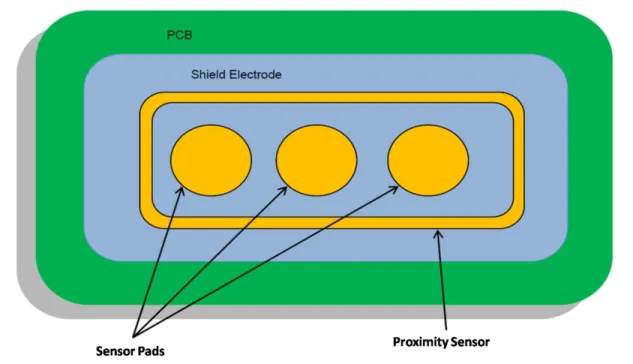 Figure 3: Proximity sensor with shield electrode 