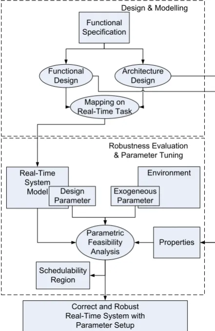 Figure 2.1: The design process of correct design