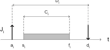 Figure 2.2: Figurative description of real-time job characteristic [31]