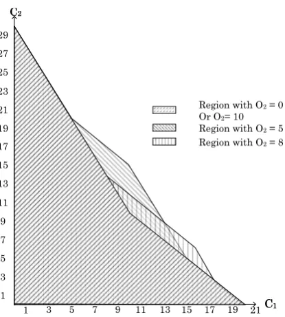 Figure 2.7: In the upper ﬁgure the system will fail using Owill succeed using1 = O2 = 0, while in lower ﬁgure the system O1 = 5 and O2 = 1